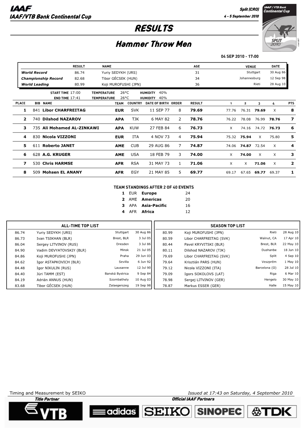 RESULTS Hammer Throw Men