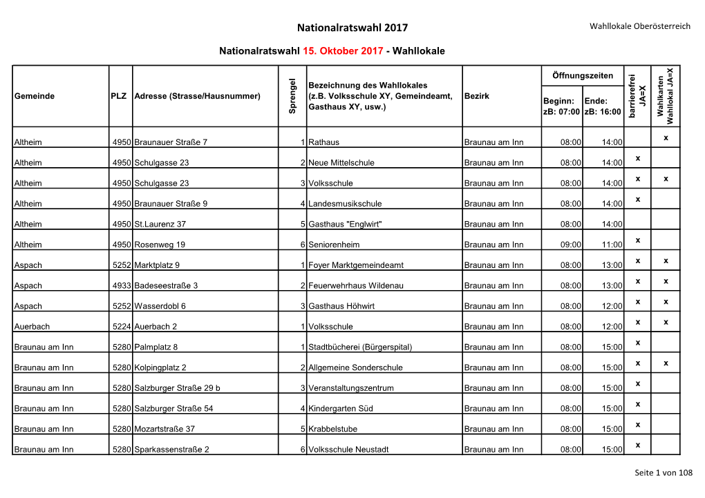 Nationalratswahl 2017 Wahllokale Oberösterreich