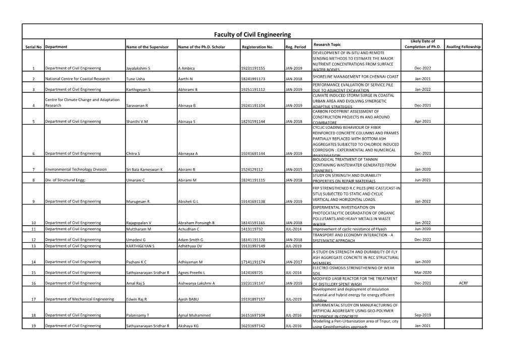 Civil Engineering Likely Date of Research Topic Serial No Department Name of the Supervisor Name of the Ph.D