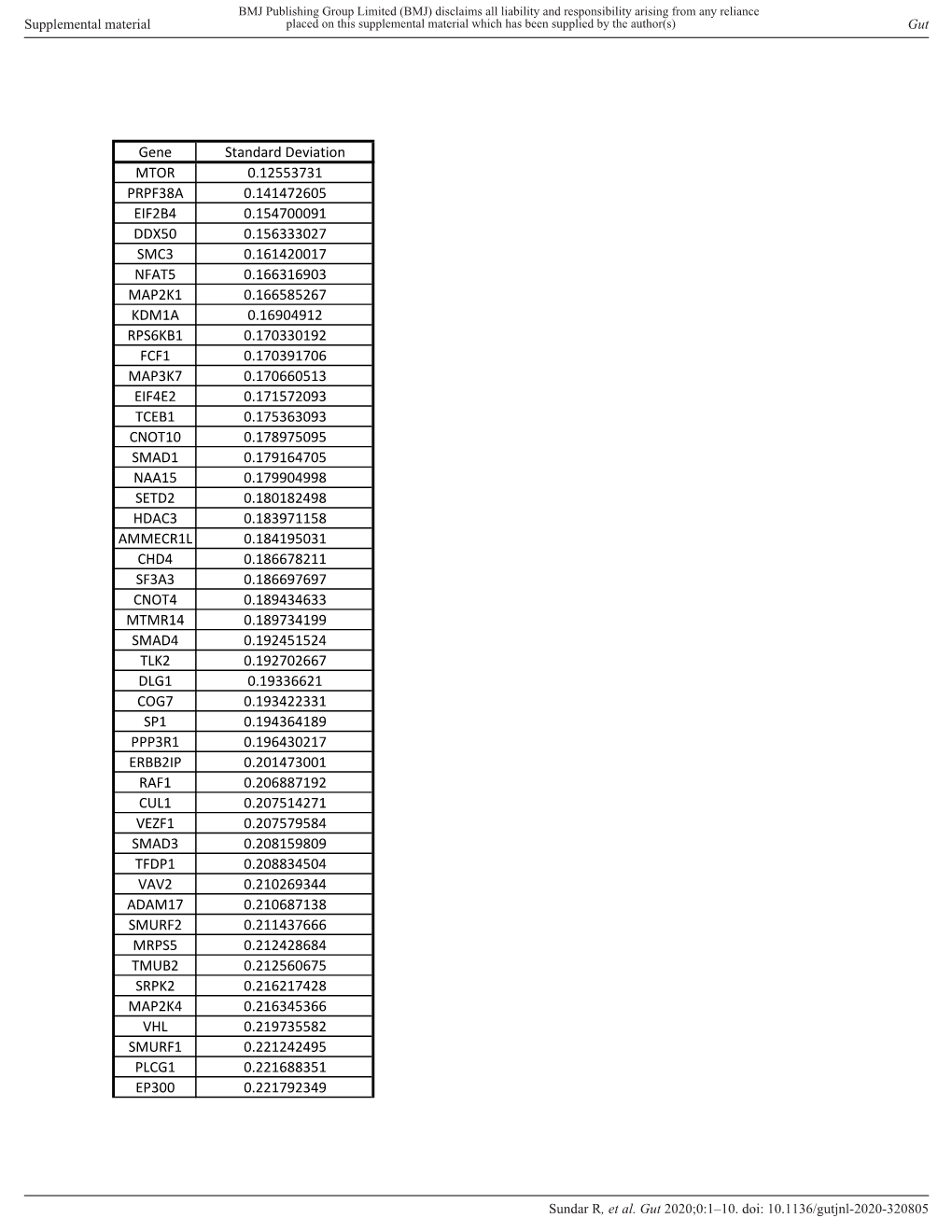 Gene Standard Deviation MTOR 0.12553731 PRPF38A