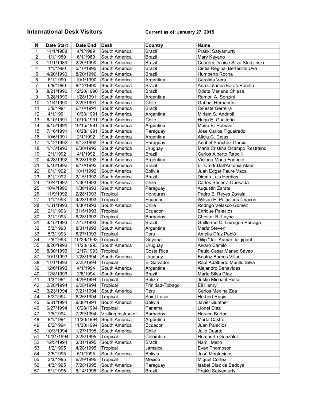 International Desk Visitors Current As Of: January 27, 2015