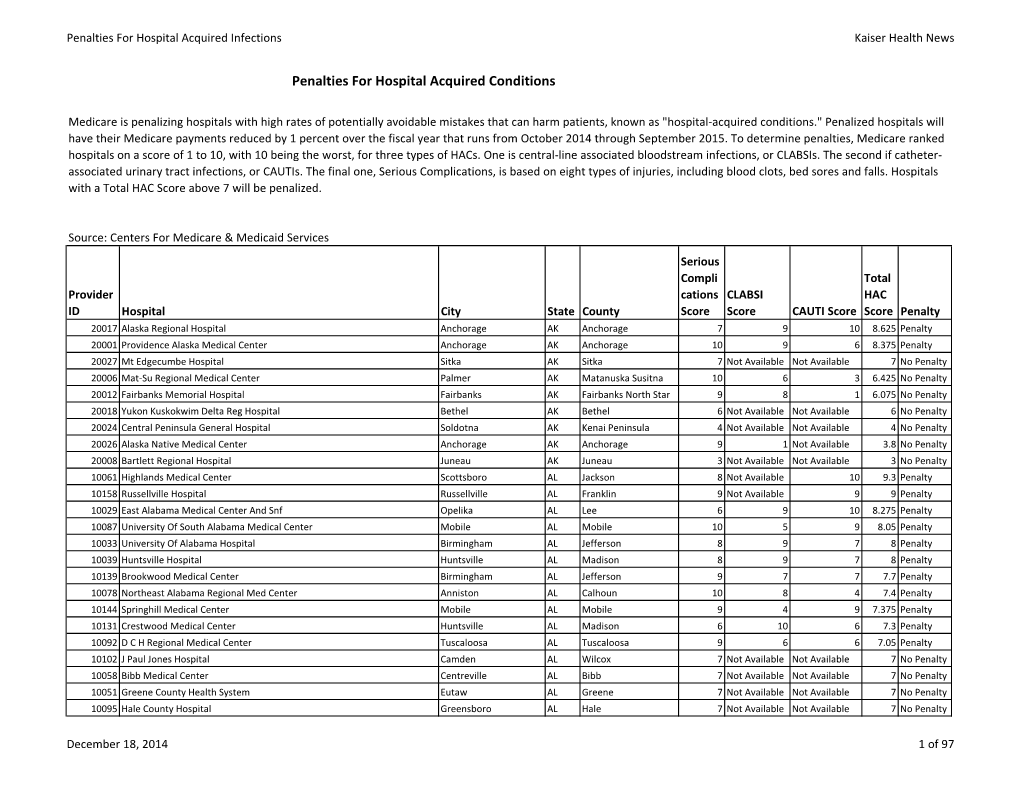 Penalties for Hospital Acquired Conditions