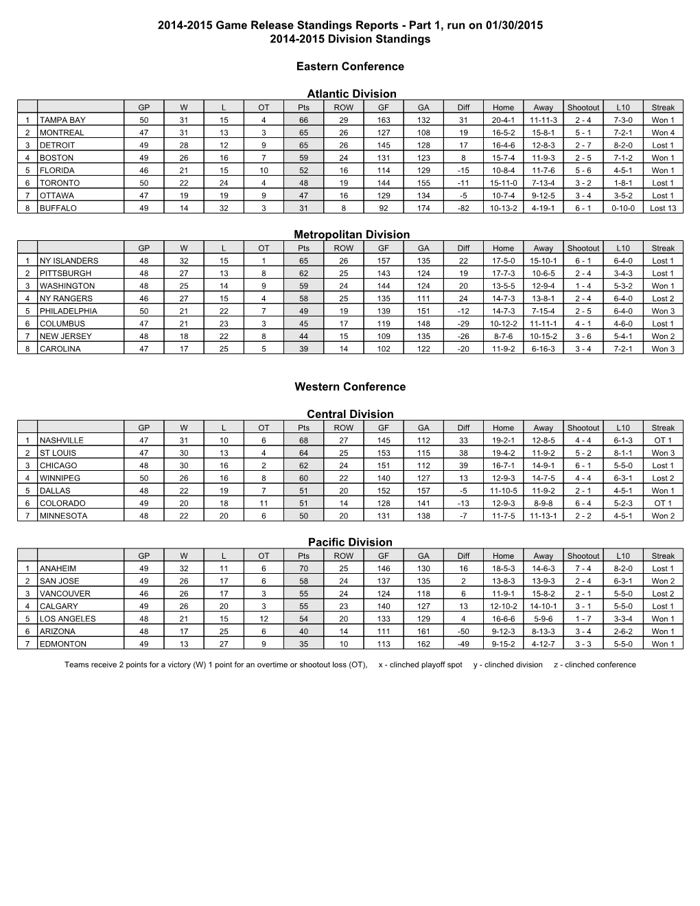2014-2015 Game Release Standings Reports - Part 1, Run on 01/30/2015 2014-2015 Division Standings