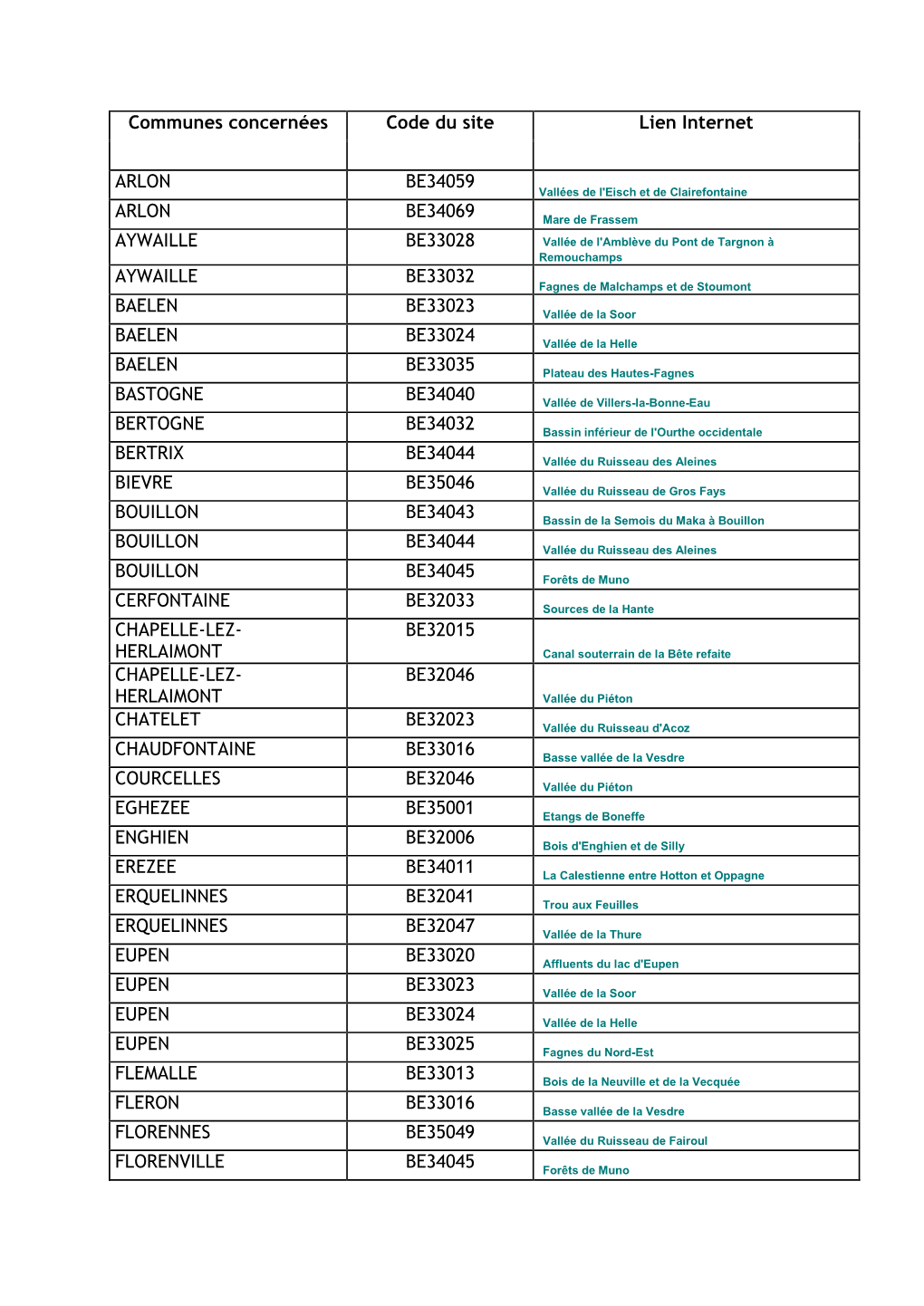 Communes Concernées Code Du Site Lien Internet