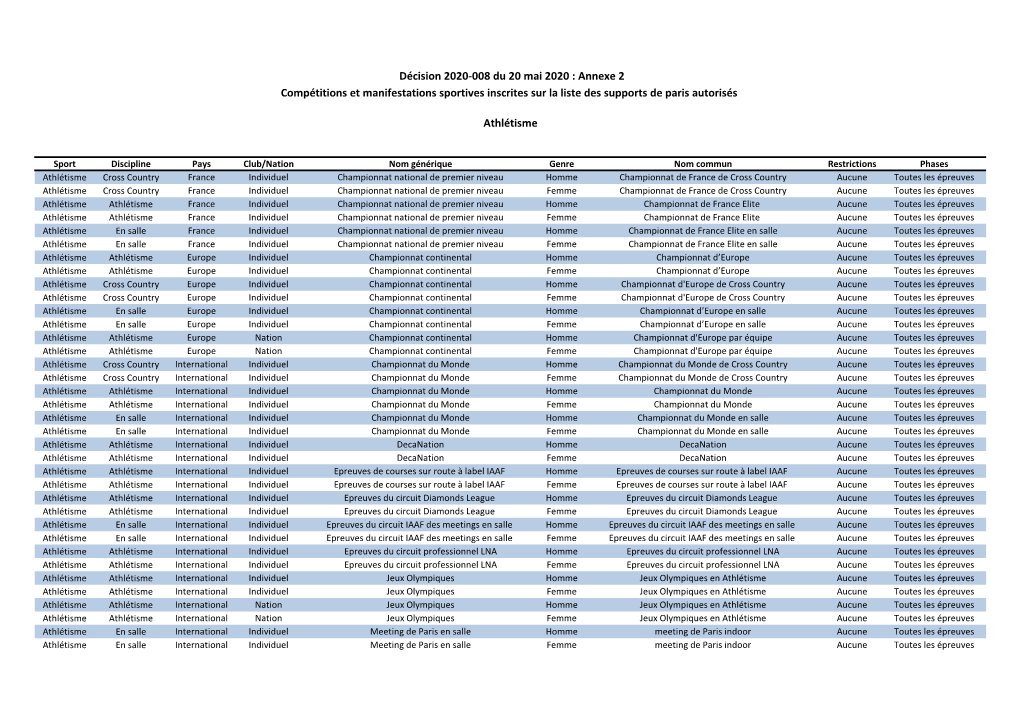 Décision 2020-008 Du 20 Mai 2020 : Annexe 2 Athlétisme Compétitions