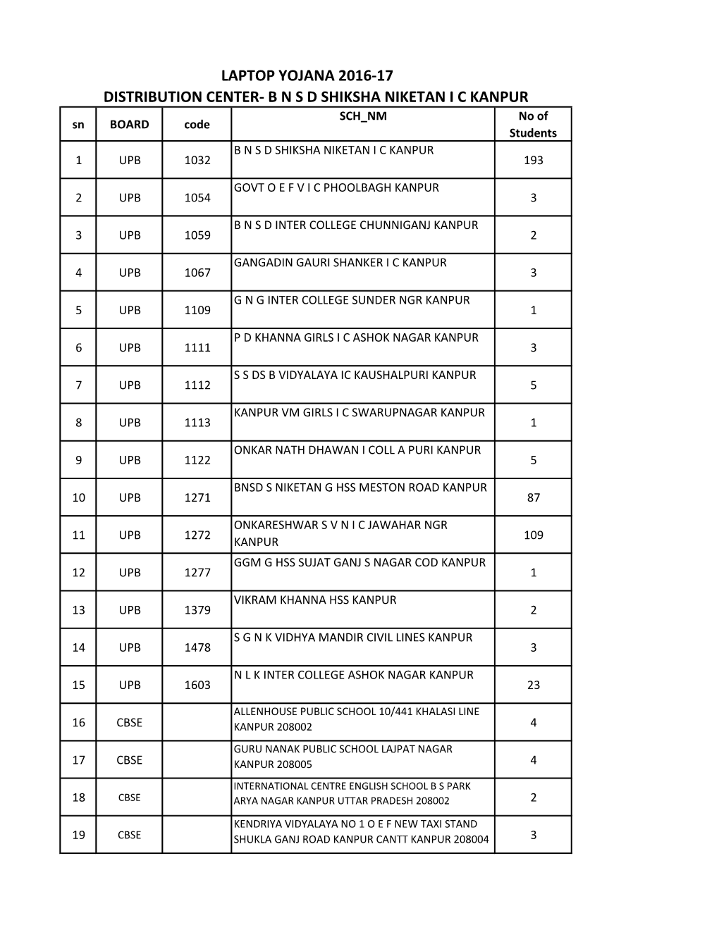 LAPTOP YOJANA 2016-17 DISTRIBUTION CENTER- B N S D SHIKSHA NIKETAN I C KANPUR SCH NM No of Sn BOARD Code Students B N S D SHIKSHA NIKETAN I C KANPUR 1 UPB 1032 193