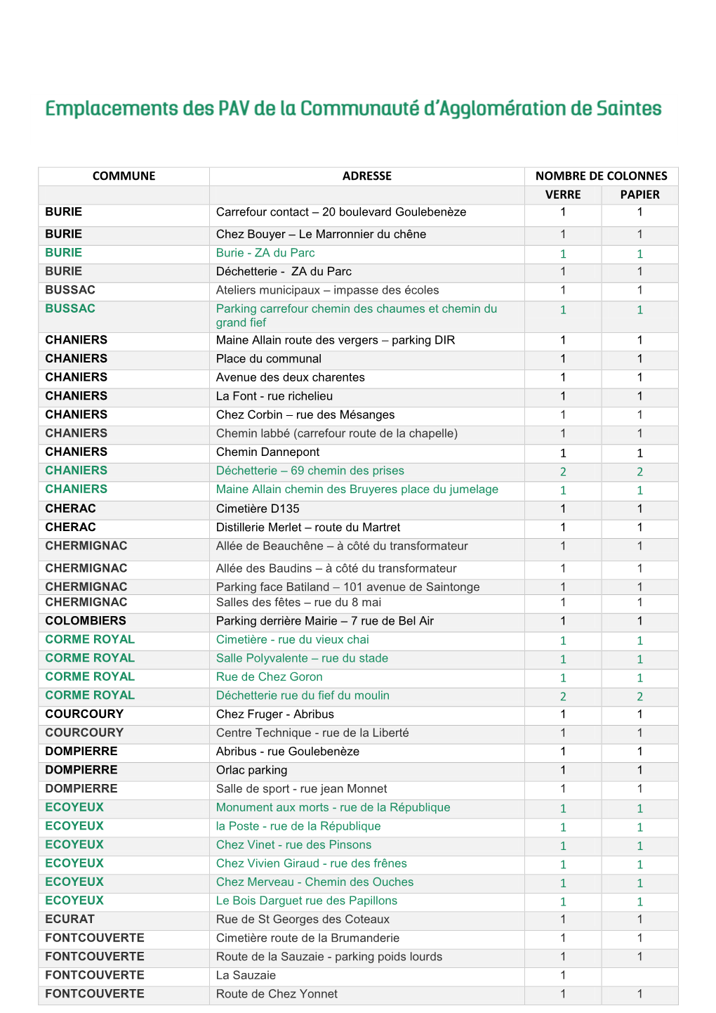 Liste Des Emplacements Des Points D'apport Volontaire (Pdf