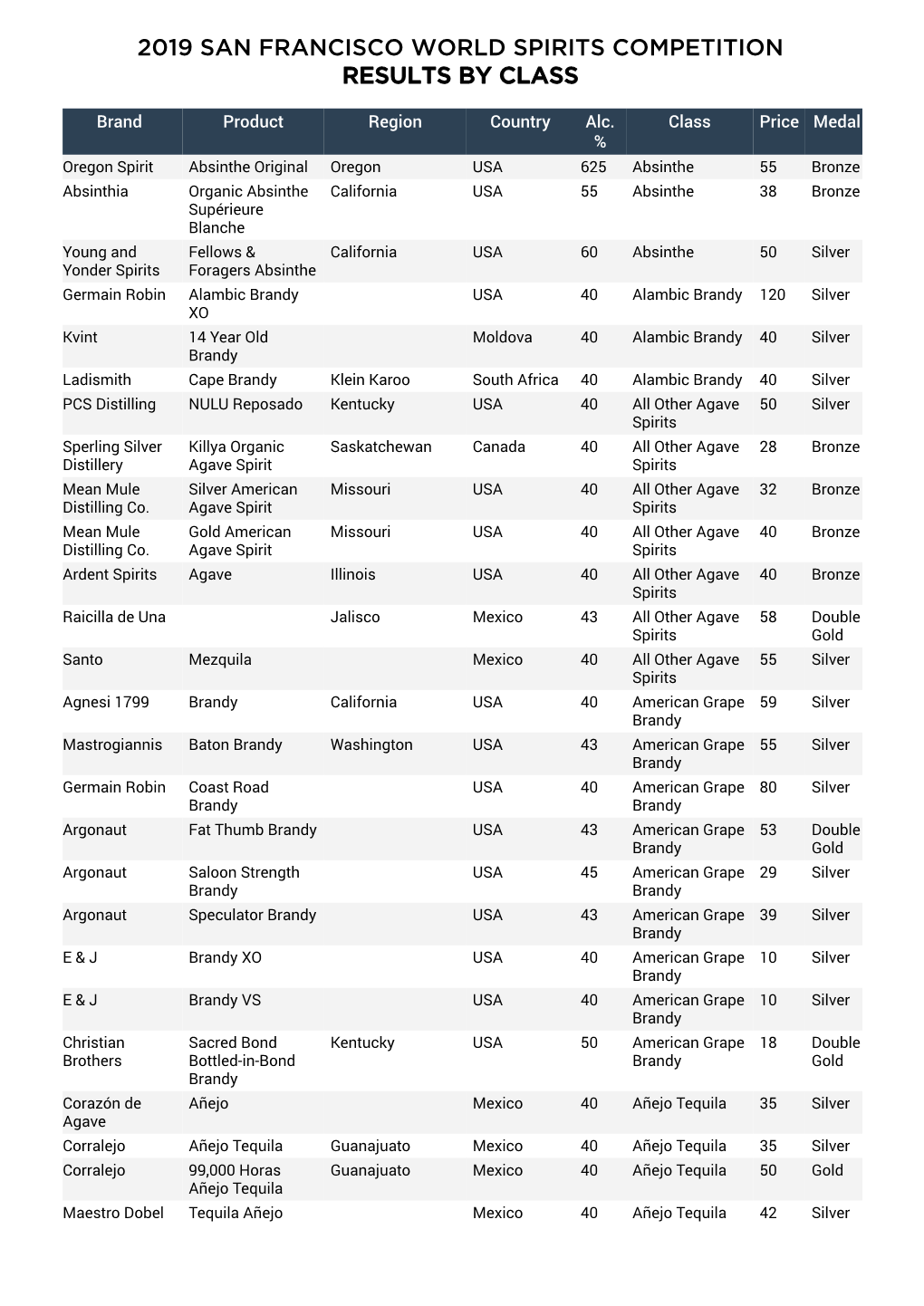 2019 San Francisco World Spirits Competition Results by Class