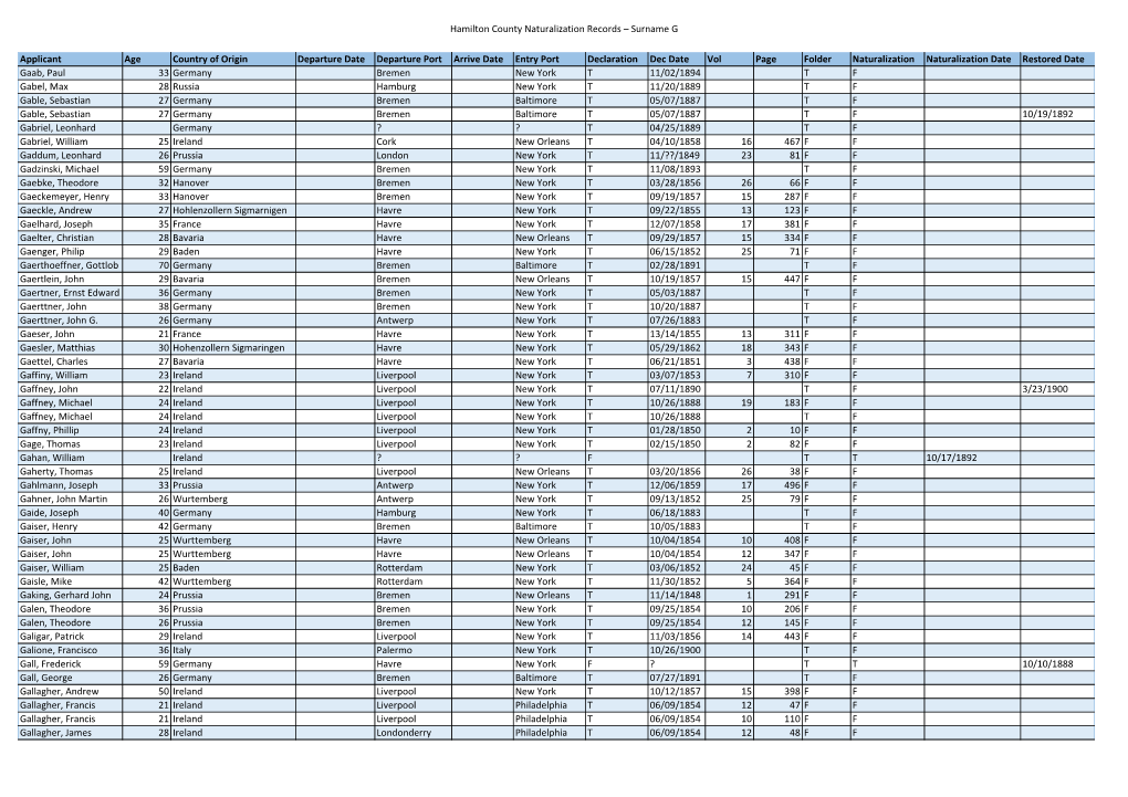 Hamilton County (Ohio) Naturalization Records – Surname G