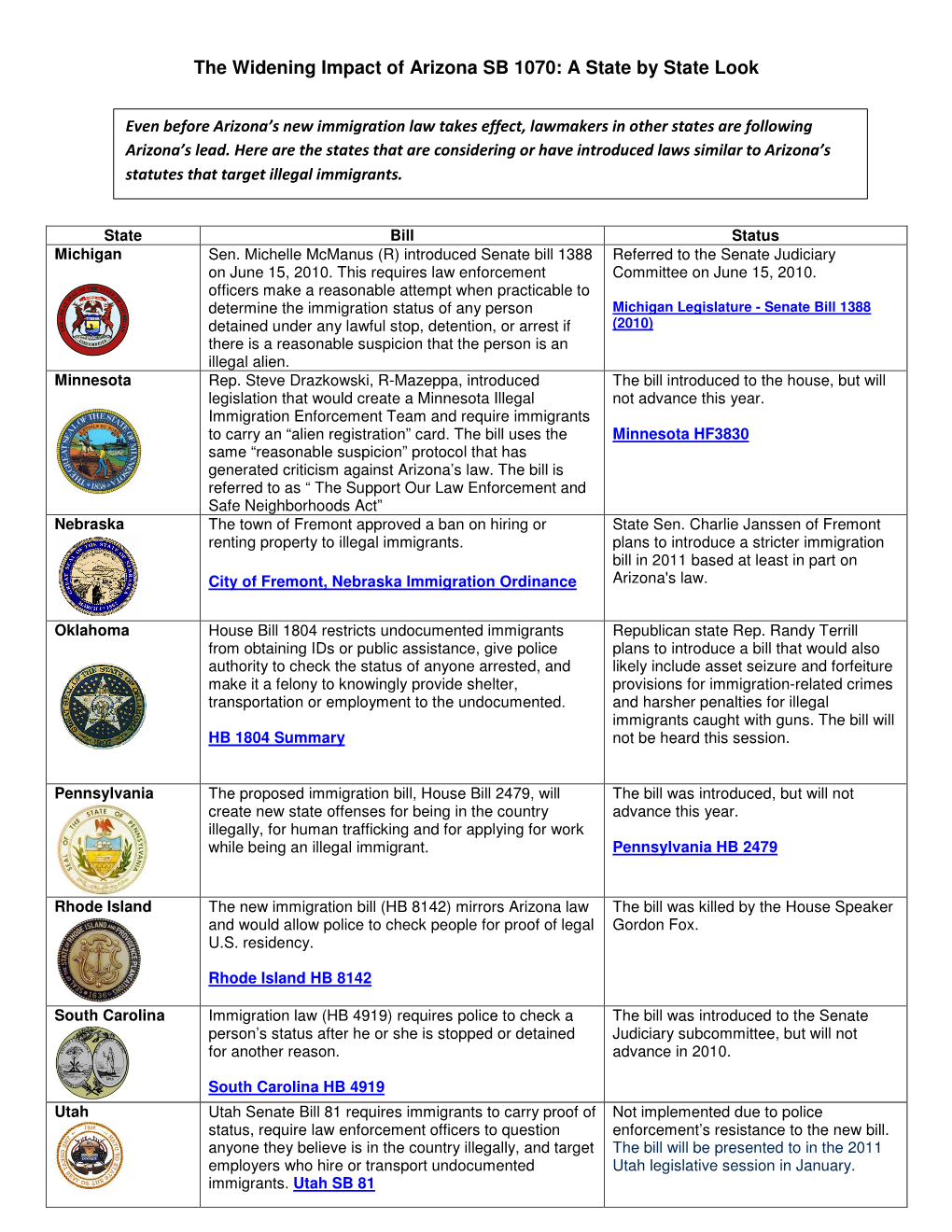 The Widening Impact of Arizona SB 1070: a State by State Look