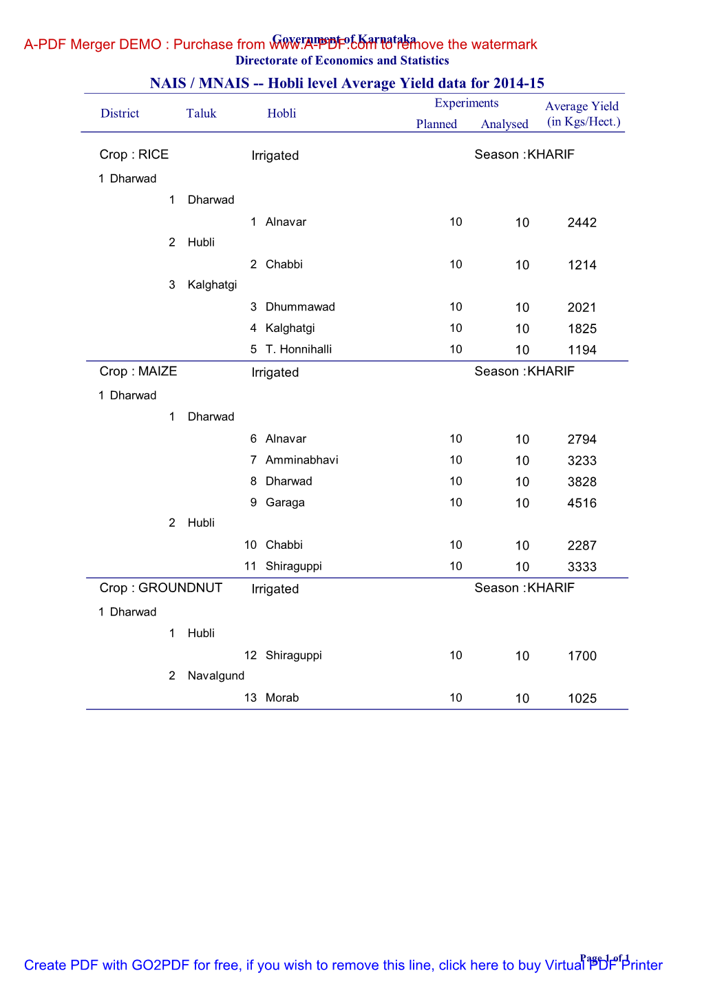 NAIS / MNAIS -- Hobli Level Average Yield Data for 2014-15 Experiments Average Yield District Taluk Hobli Planned Analysed (In Kgs/Hect.)