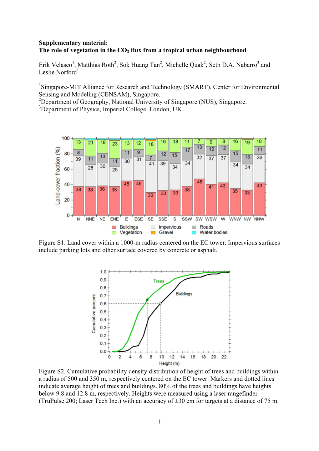 Supplementary Material: the Role of Vegetation in the CO2 Flux from a Tropical Urban Neighbourhood