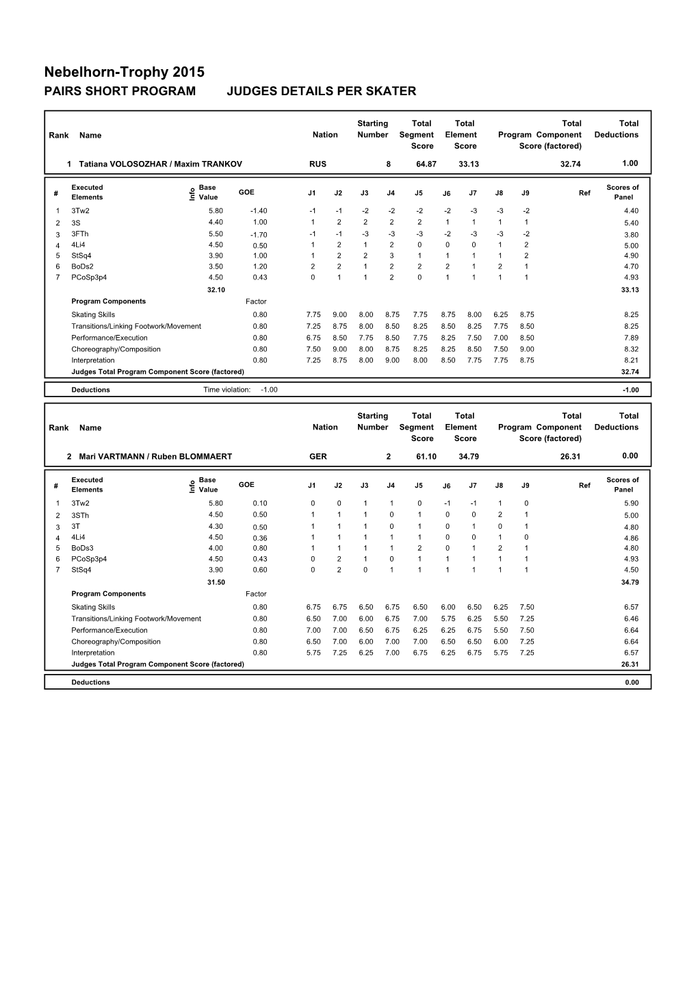 Nebelhorn-Trophy 2015 PAIRS SHORT PROGRAM JUDGES DETAILS PER SKATER