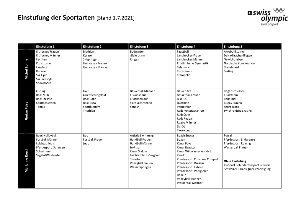 Einstufung Der Sportarten (Stand 1.7.2021)