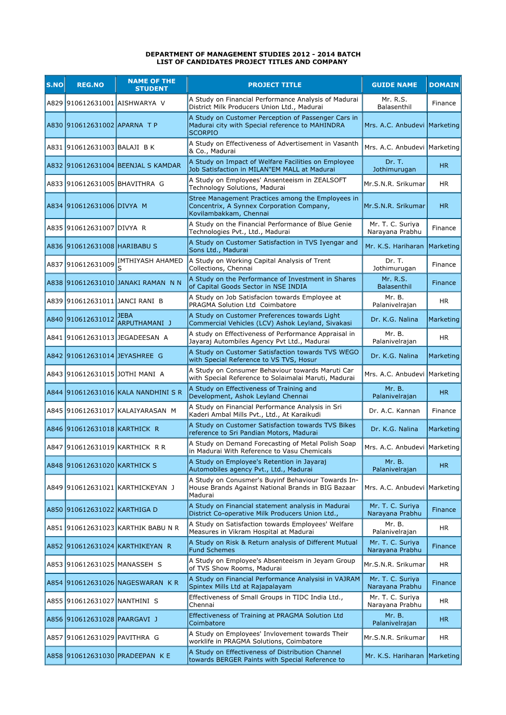 2012 - 2014 Batch List of Candidates Project Titles and Company