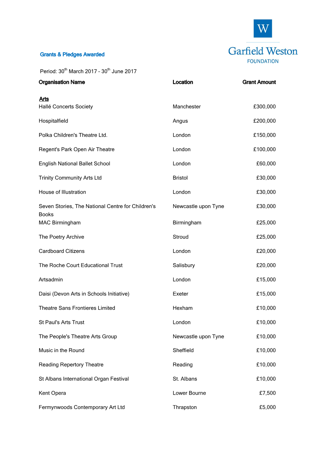 Grants & Pledges Awarded Period: 30Th March 2017