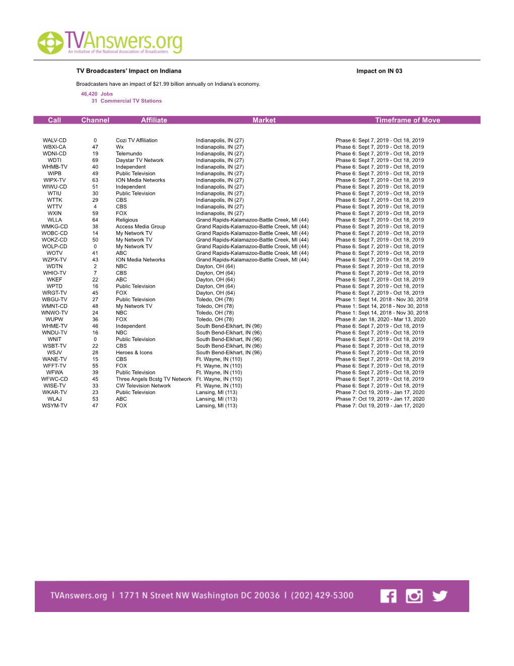 Channel Affiliate Market Timeframe of Move Call