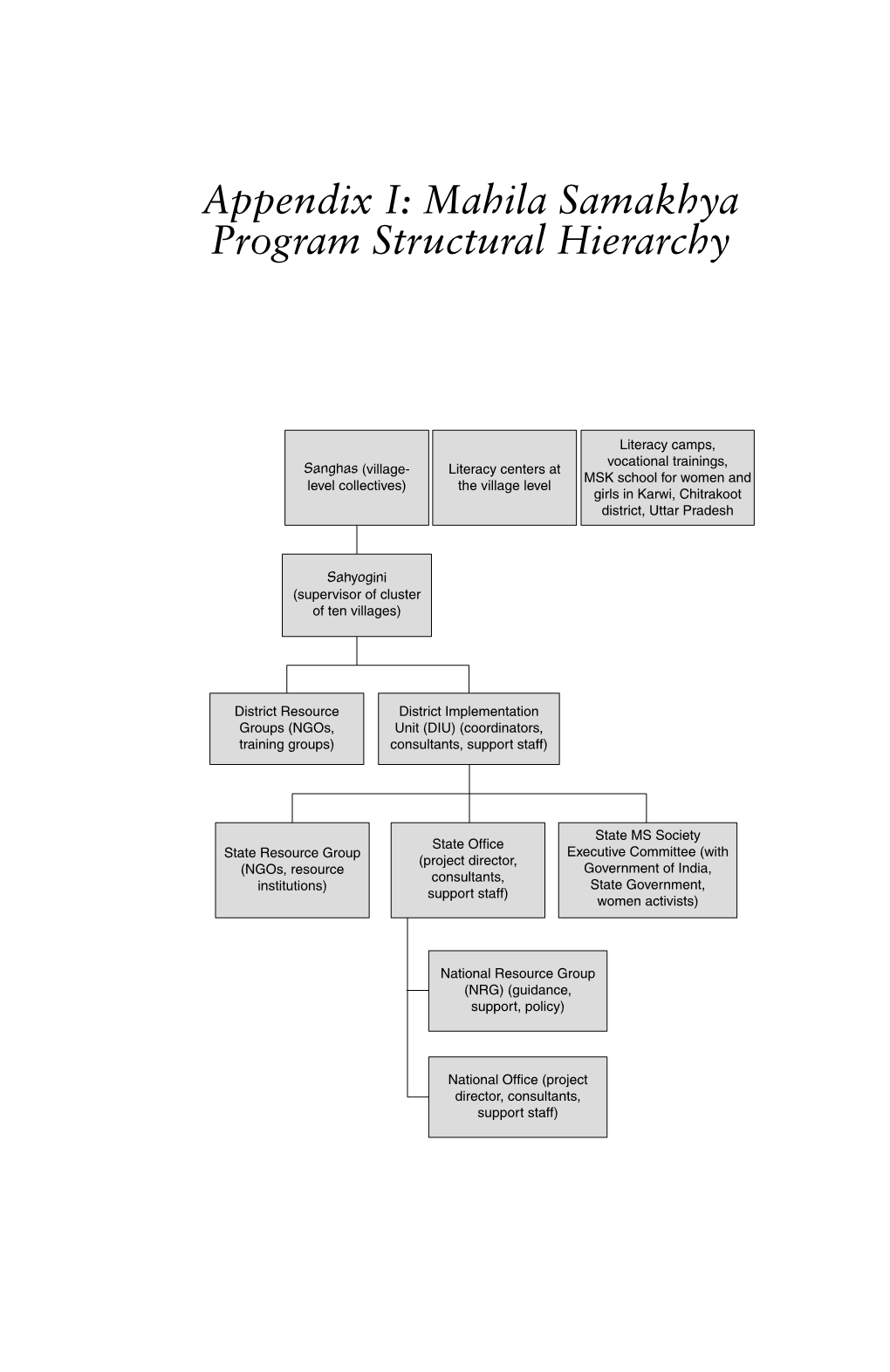 Appendix I: Mahila Samakhya Program Structural Hierarchy