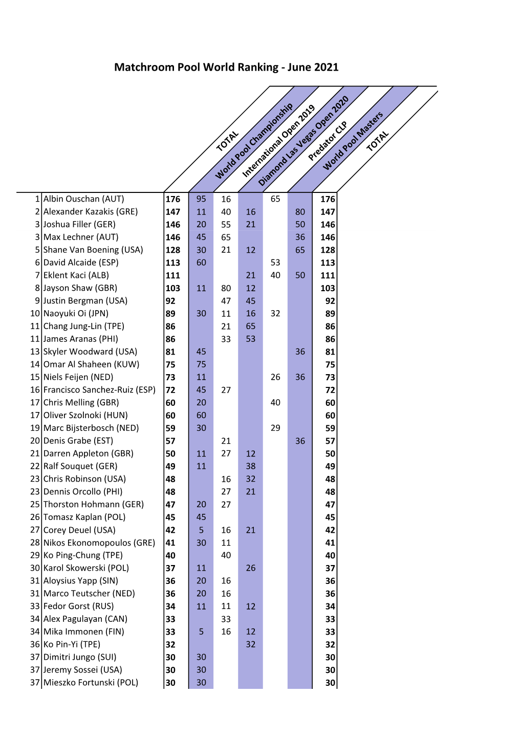 2020 World and European Rankings.Xlsx