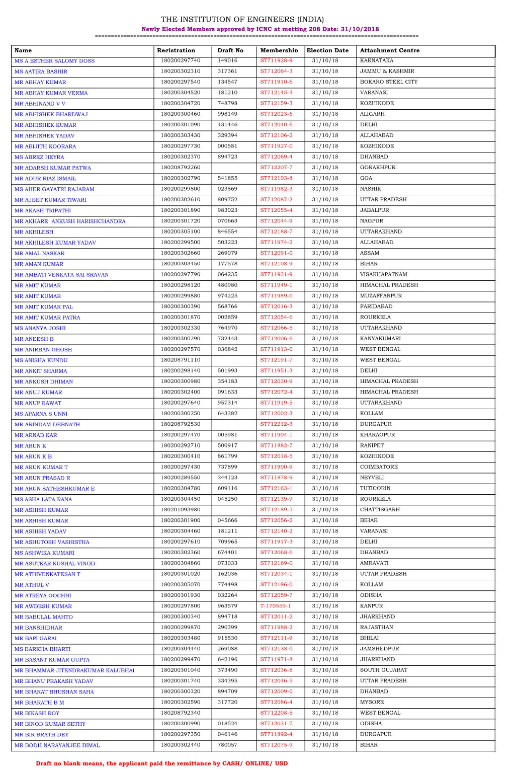 THE INSTITUTION of ENGINEERS (INDIA) Newly Elected Members Approved by ICNC at Metting 208 Date: 31/10/2018 ======