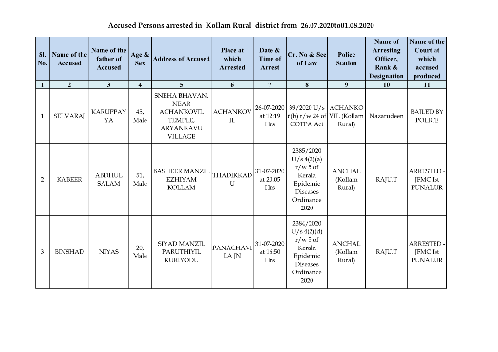 Accused Persons Arrested in Kollam Rural District from 26.07.2020To01.08.2020