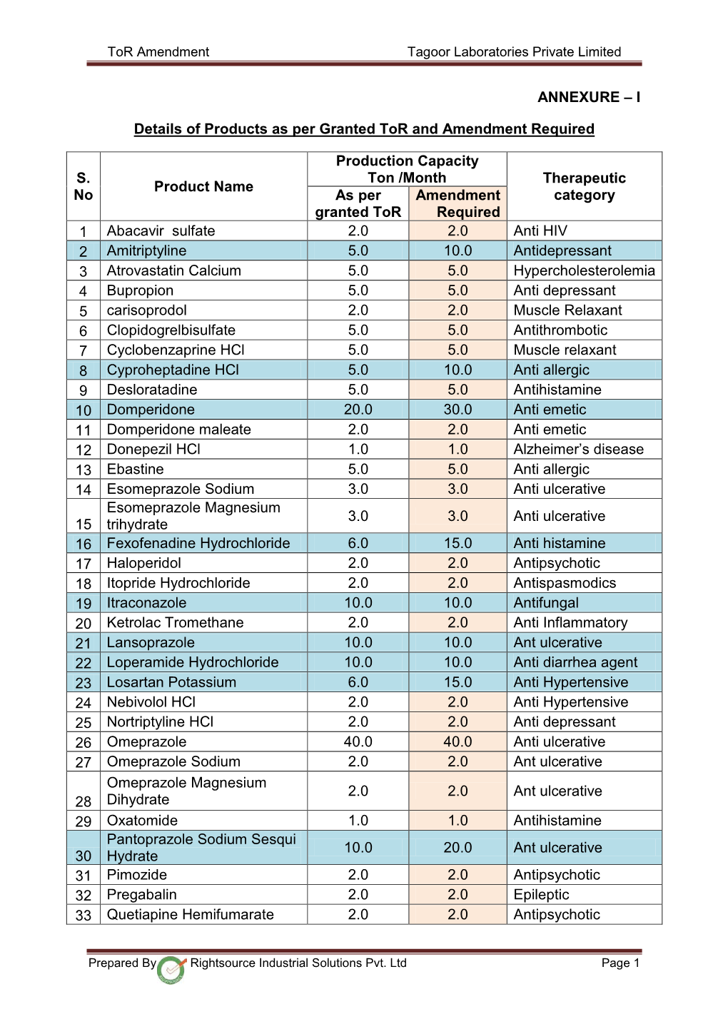 Tor Amendment Tagoor Laboratories Private Limited