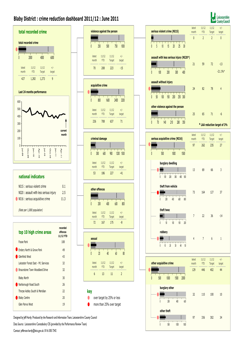 Crime Reduction Dashboard 2011/12 : June 2011