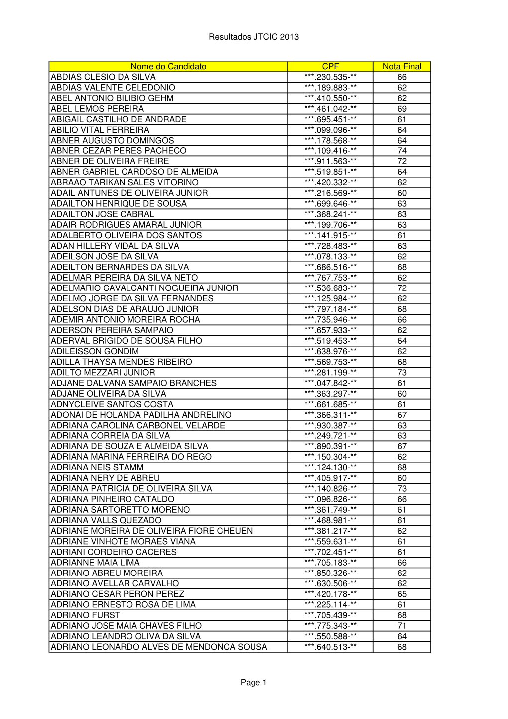 Resultados JTCIC 2013 Nome Do Candidato CPF Nota Final ABDIAS CLESIO DA SILVA ***.230.535-** 66 ABDIAS VALENTE CELEDONIO ***.189