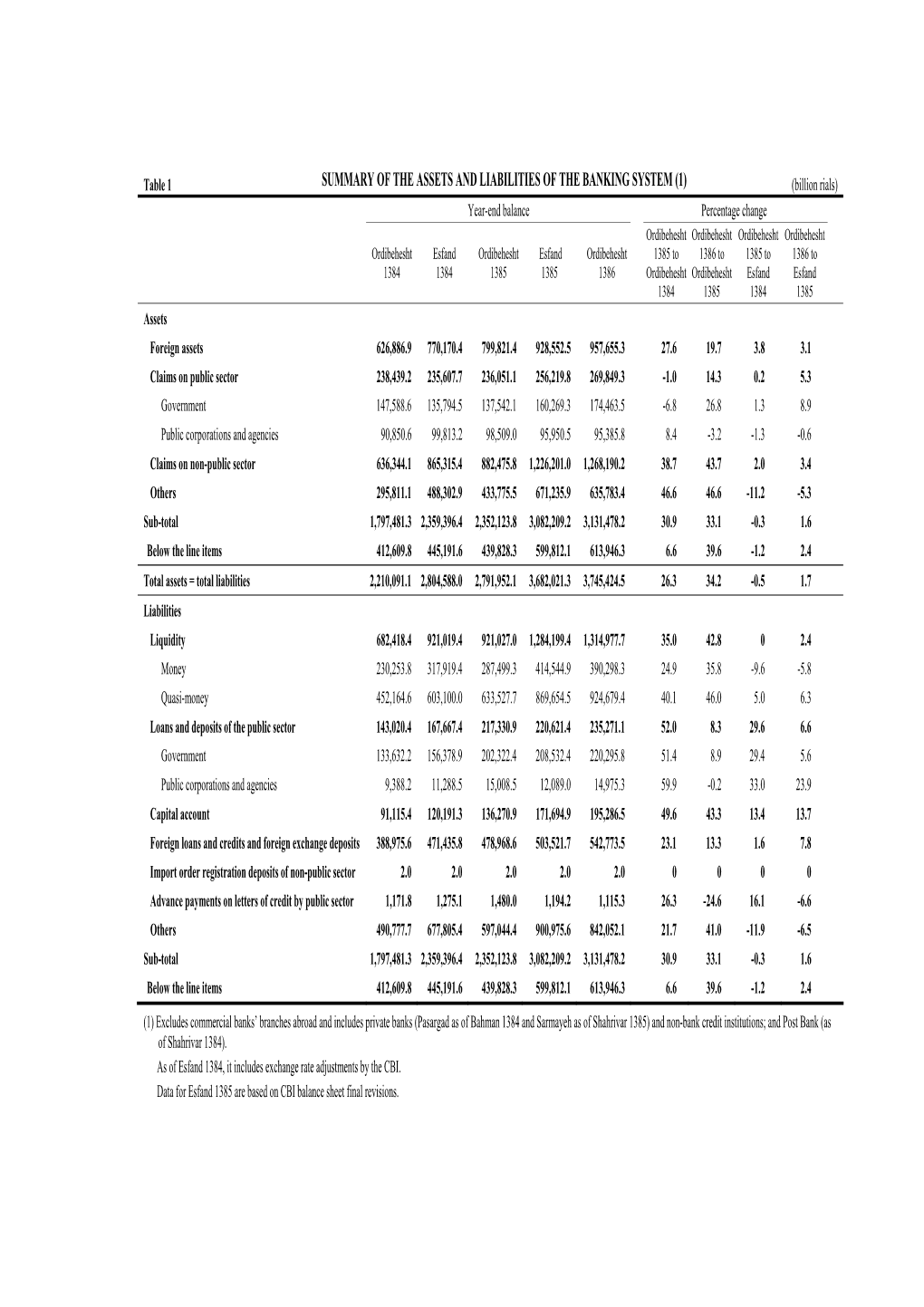 Summary of the Assets and Liabilities of the Banking System