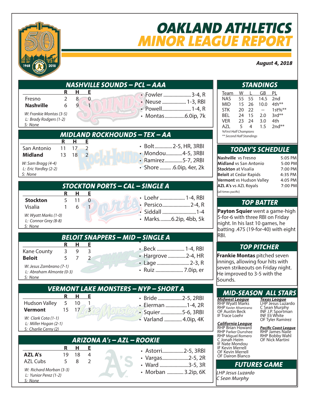 Oakland Athletics Minor League Report