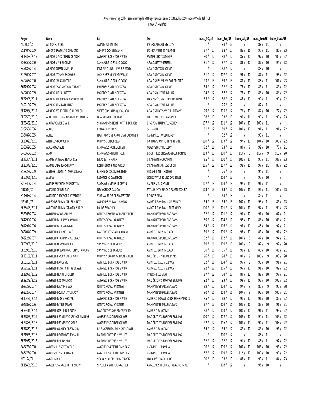 Avelsvärdering Collie, Sammanvägda MH‐Egenskaper Samt Skott, Juli 2019 ‐ Index/Medelfel (SE) TIKAR LÅNGHÅR