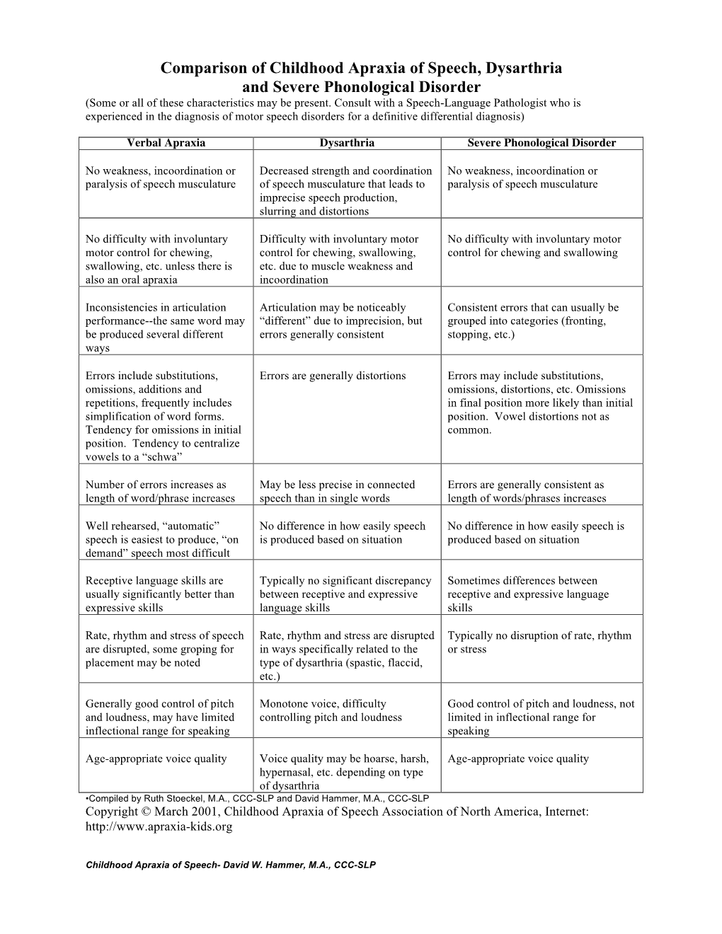 Comparison of Childhood Apraxia of Speech, Dysarthria and Severe Phonological Disorder (Some Or All of These Characteristics May Be Present