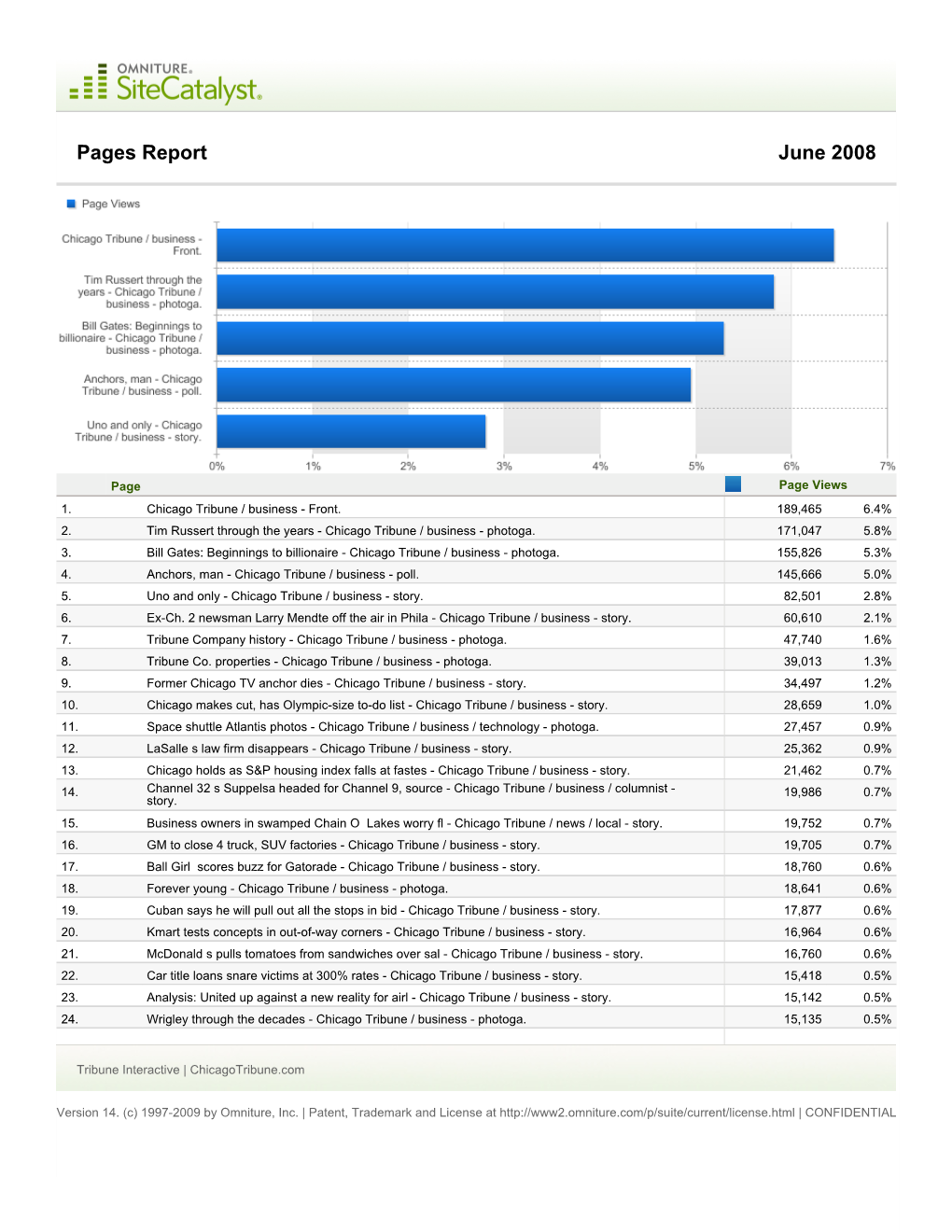 Pages Report June 2008