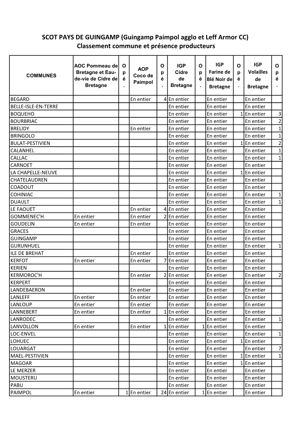 Guingamp Paimpol Agglo Et Leff Armor CC) Classement Commune Et Présence Producteurs