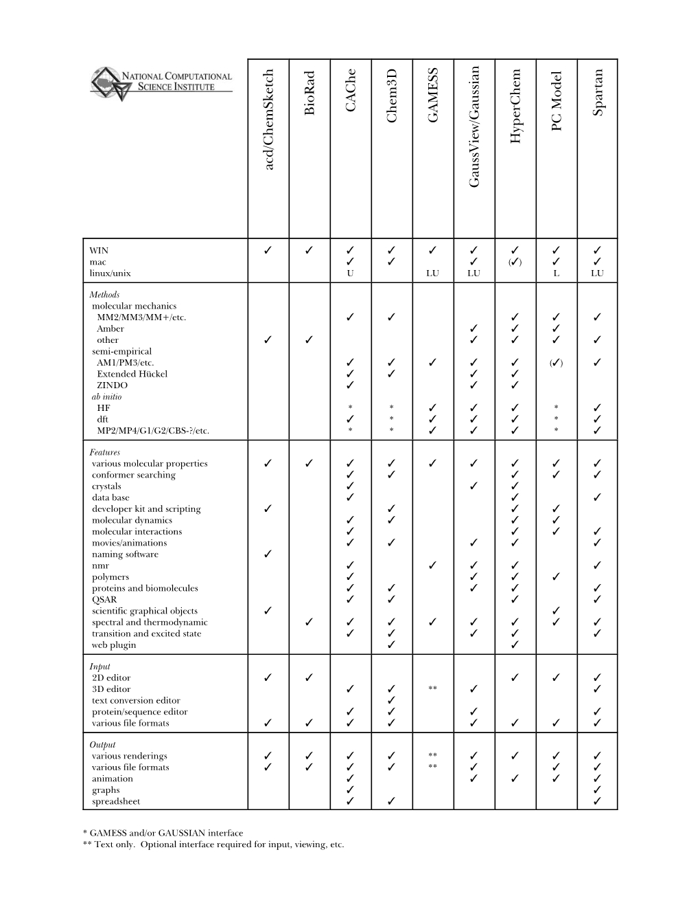 D:\Doc\Workshops\2005 Molecular Modeling\Notebook Pages\Software Comparison\Summary.Wpd