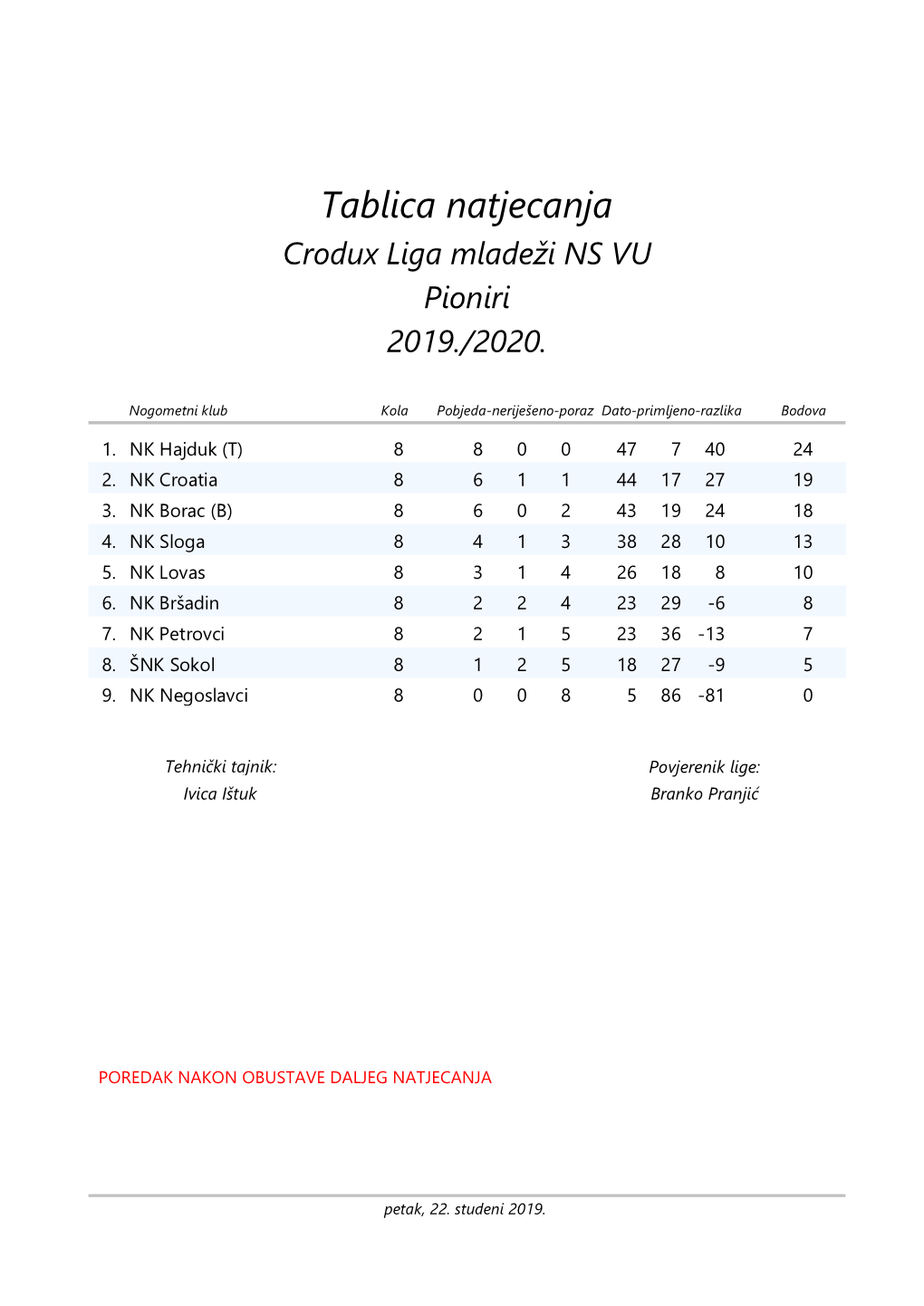 Tablica Natjecanja Crodux Liga Mladeži NS VU Pioniri 2019./2020