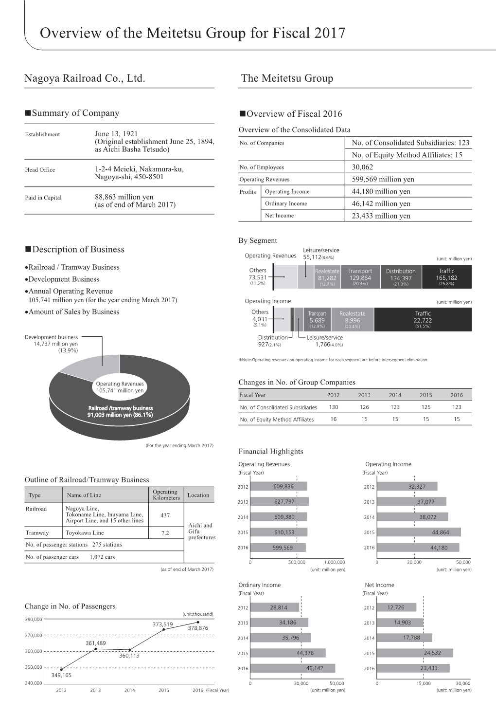 Overview of the Meitetsu Group for Fiscal 2017