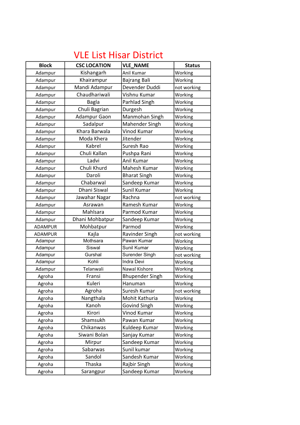 VLE List Hisar District