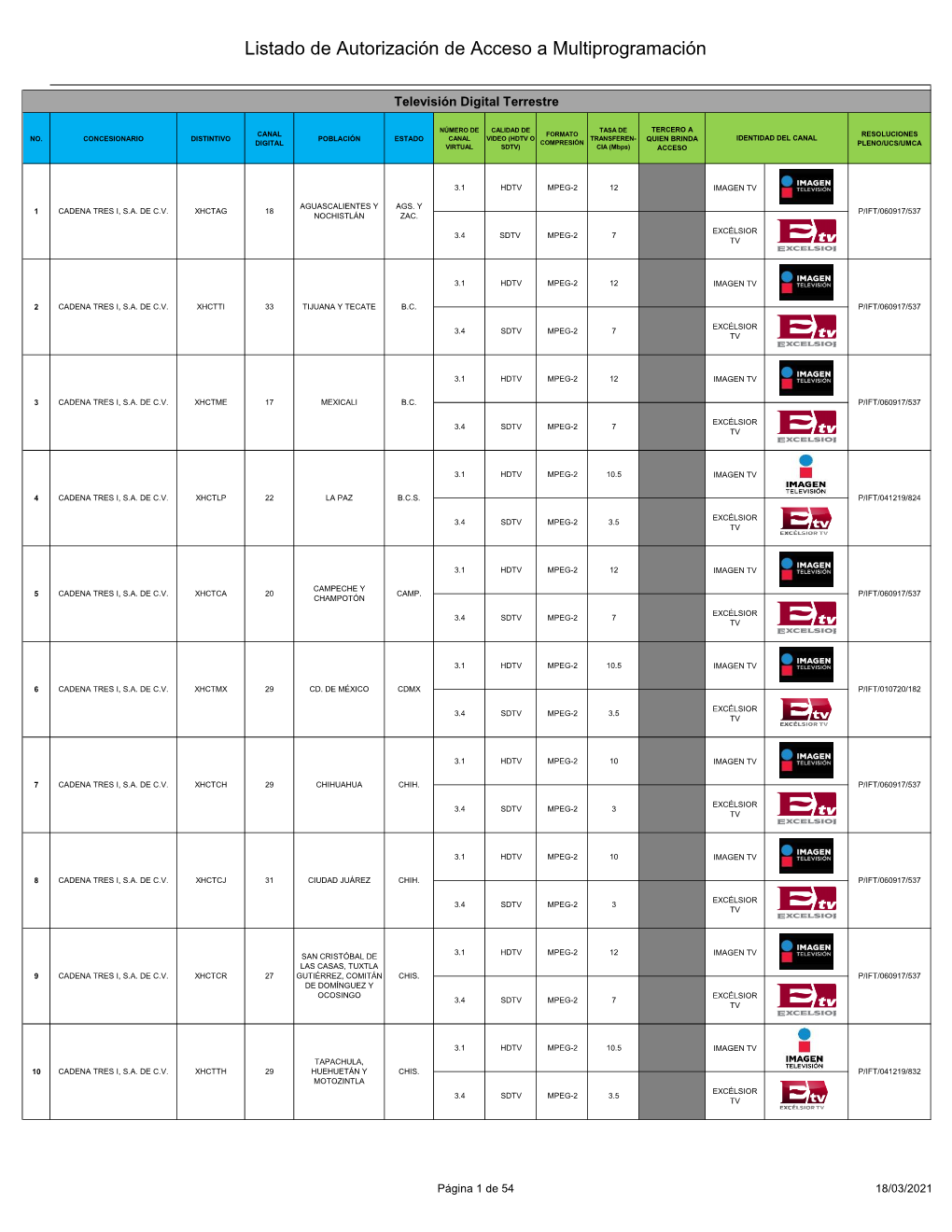 Listado De Autorizaciones De Acceso a La Multiprogramación