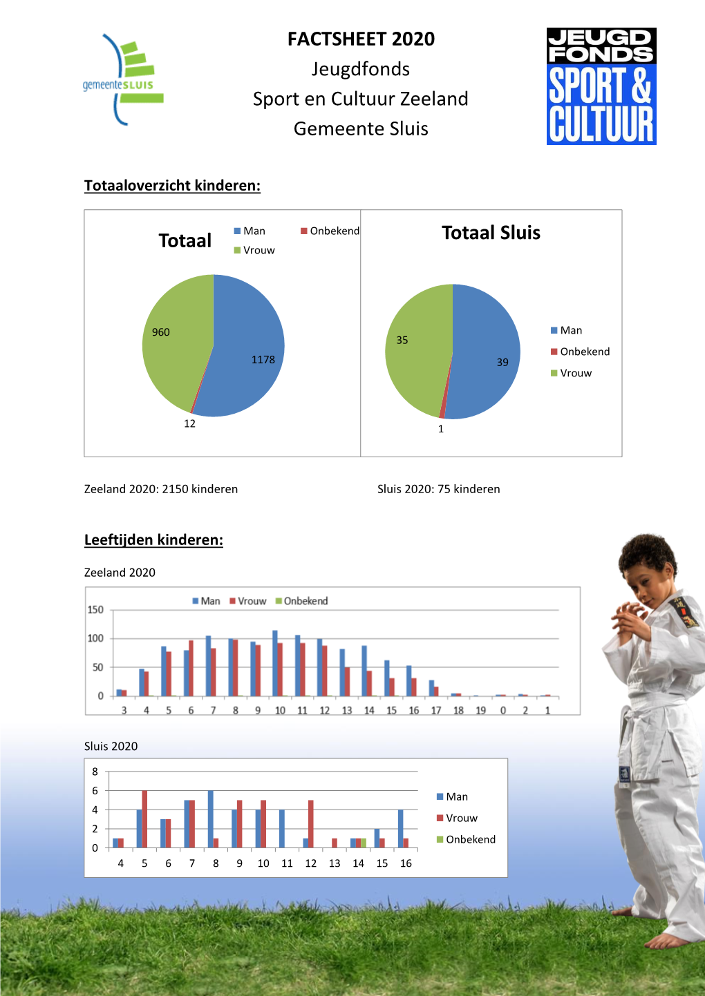 FACTSHEET 2020 Jeugdfonds Sport En Cultuur Zeeland Gemeente Sluis