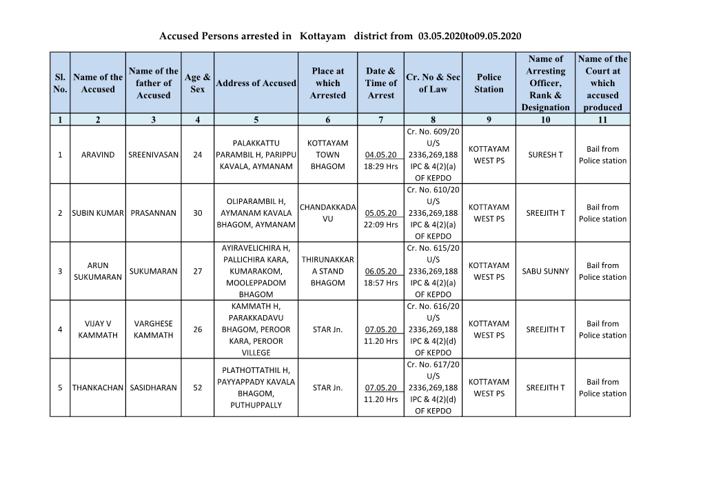 Accused Persons Arrested in Kottayam District from 03.05.2020To09.05.2020