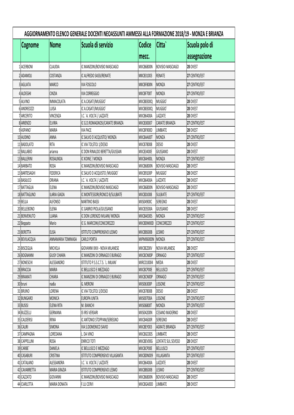 AGGIORNAMENTO Elenco Neoassunti 2018-19 DA