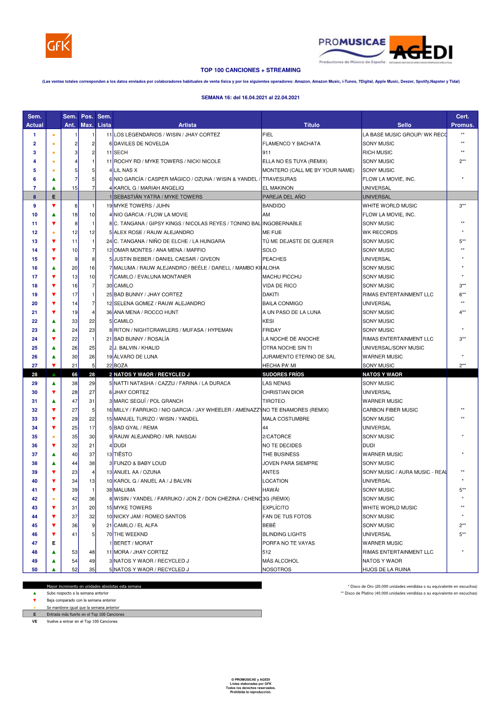 Sem. Sem. Pos. Sem. Cert. Actual Ant. Max. Lista Artista Título Sello Promus. TOP 100 CANCIONES + STREAMING