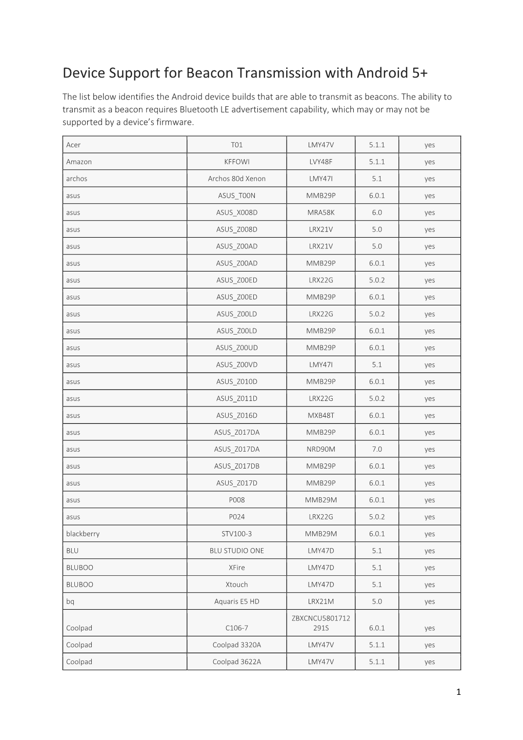 Device Support for Beacon Transmission with Android 5+