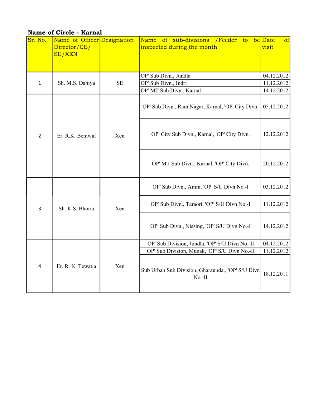 Name of Circle - Karnal Sr