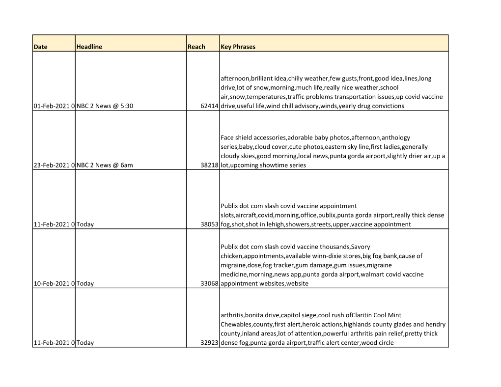Date Headline Reach Key Phrases 01-Feb-2021 05:46PM NBC 2 News