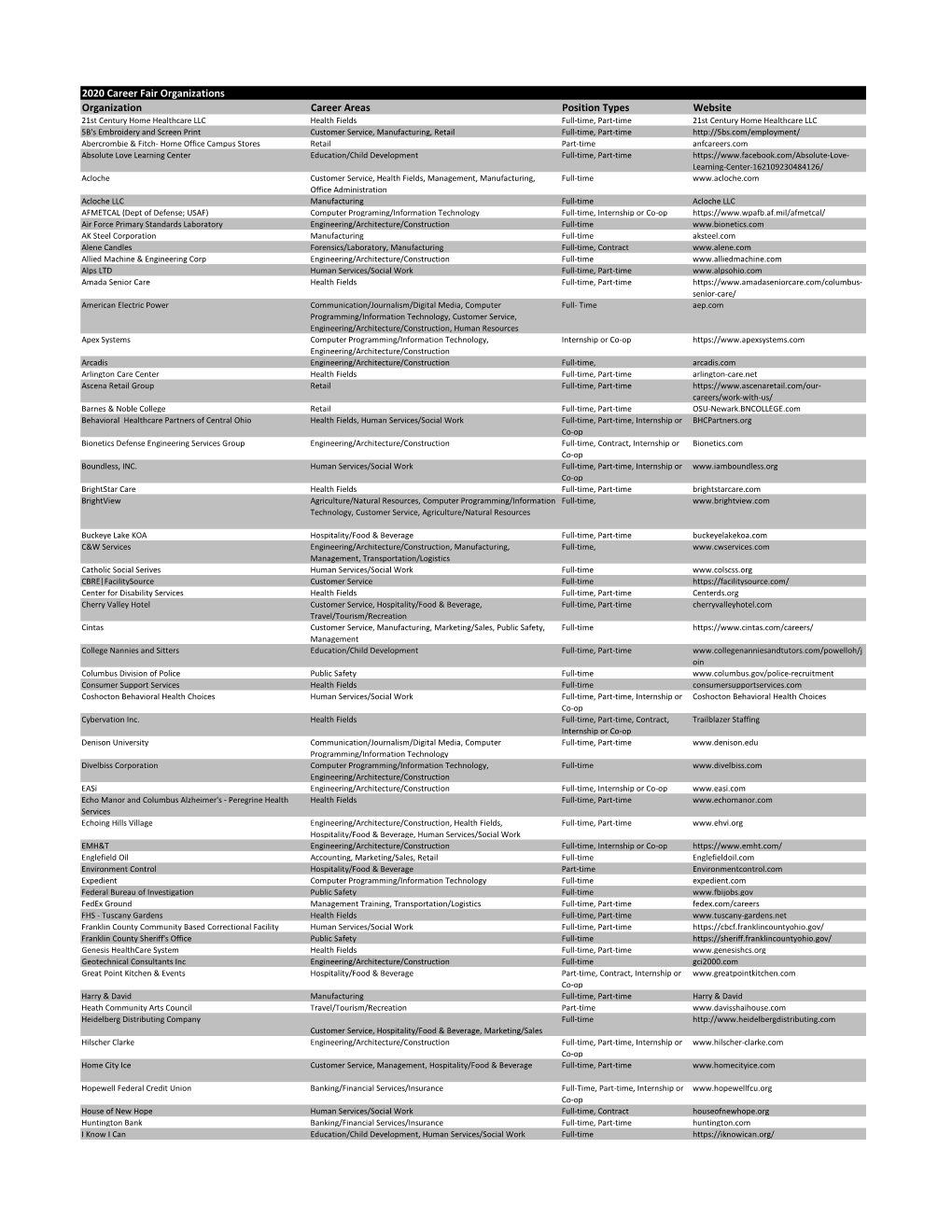 2020 Career Fair Organizations Organization Career Areas Position