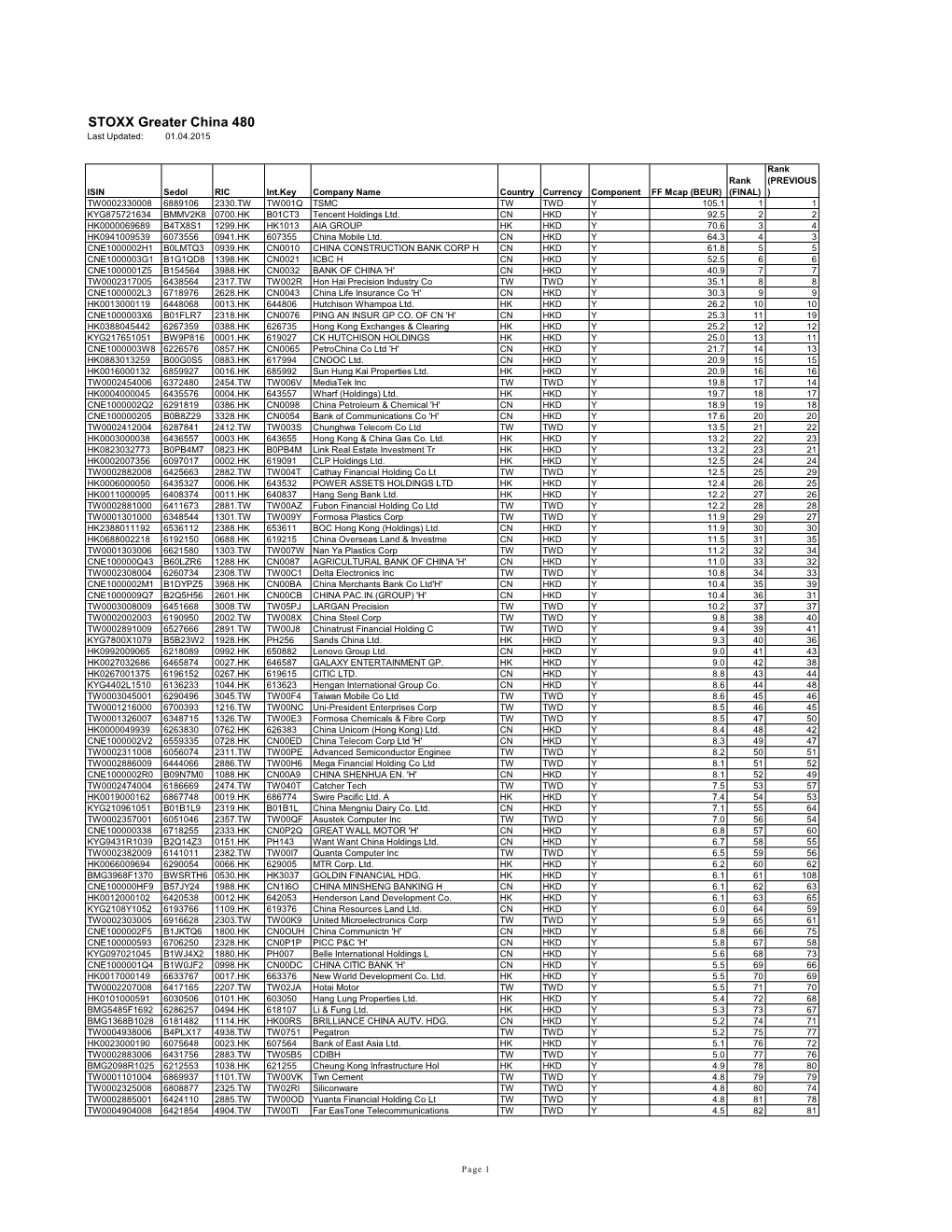 STOXX Greater China 480 Last Updated: 01.04.2015