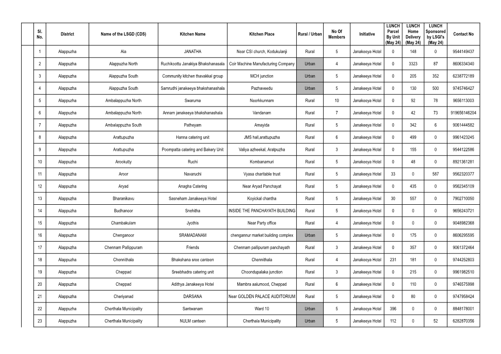 Sl. No. District Name of the LSGD (CDS) Kitchen Name Kitchen Place Rural / Urban No of Members Initiative LUNCH Parcel by Unit
