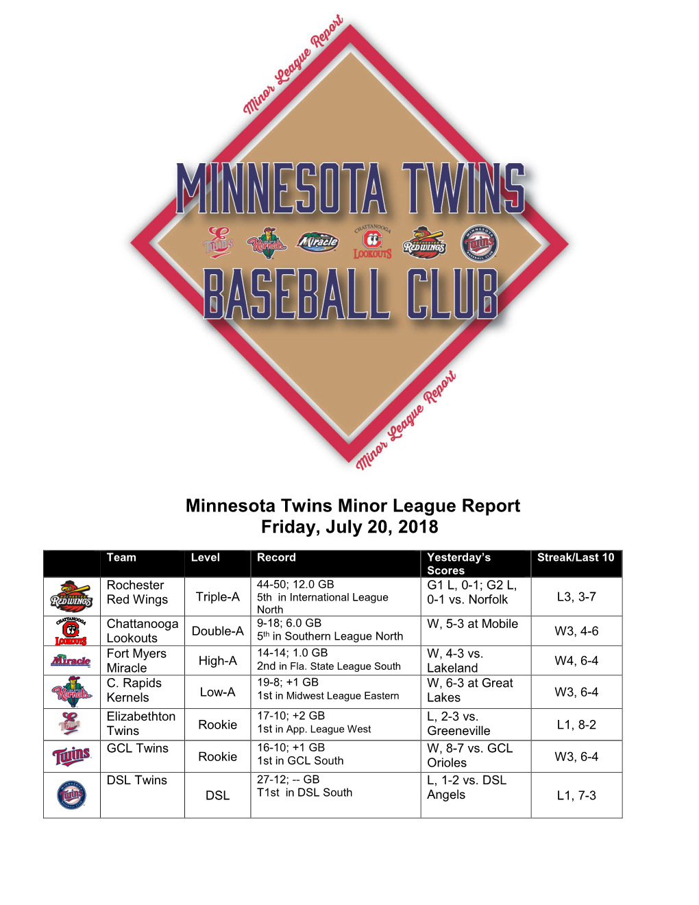 Minnesota Twins Minor League Report Friday, July 20, 2018
